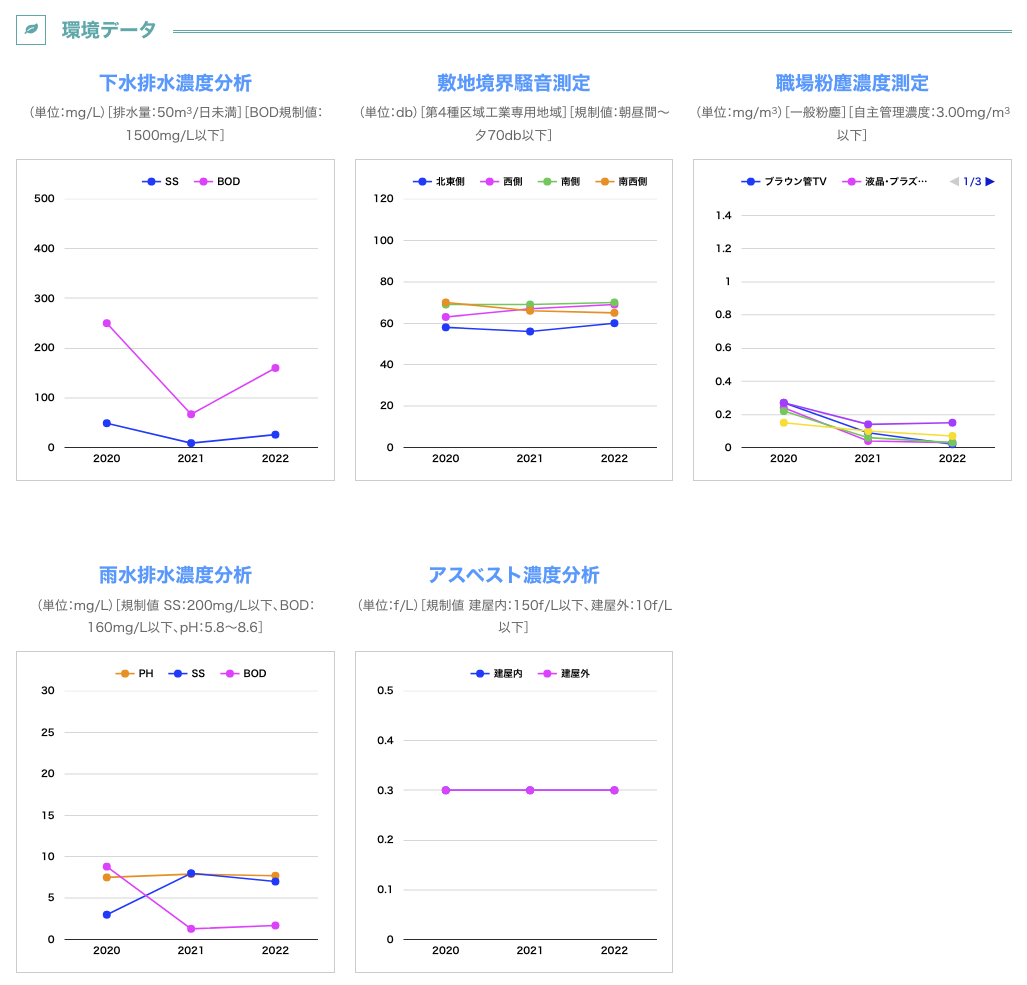 環境データ2020-2022