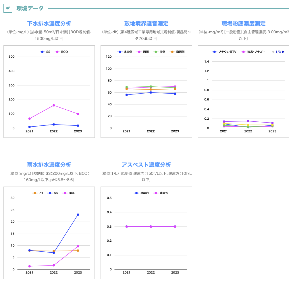 環境データ2021-2023