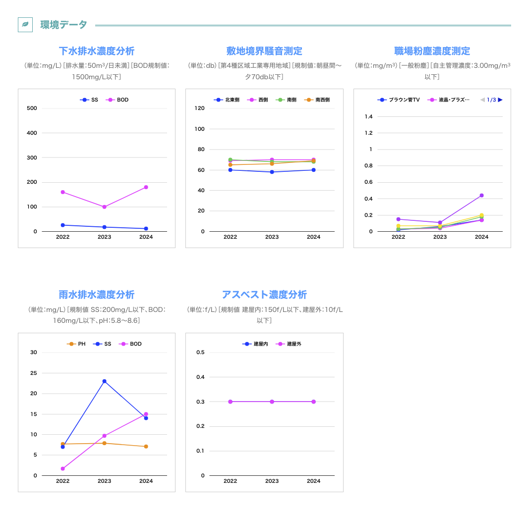 環境データ2022-2024