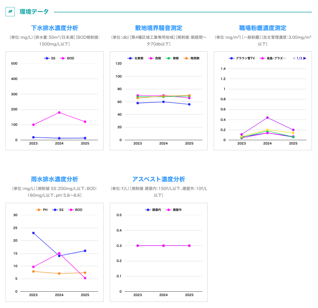 環境データ2023-2025
