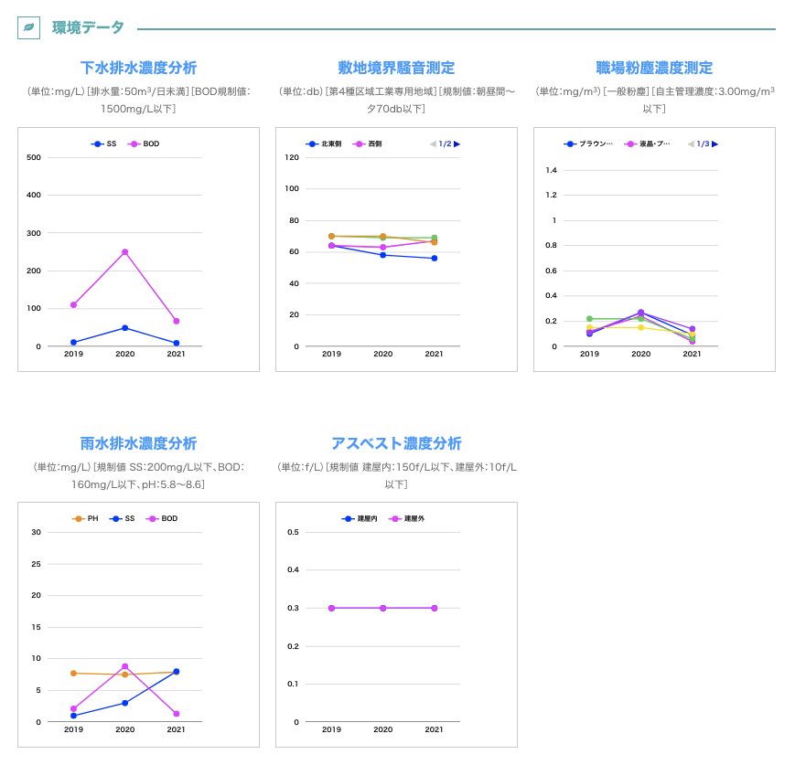 環境データ2019-2021