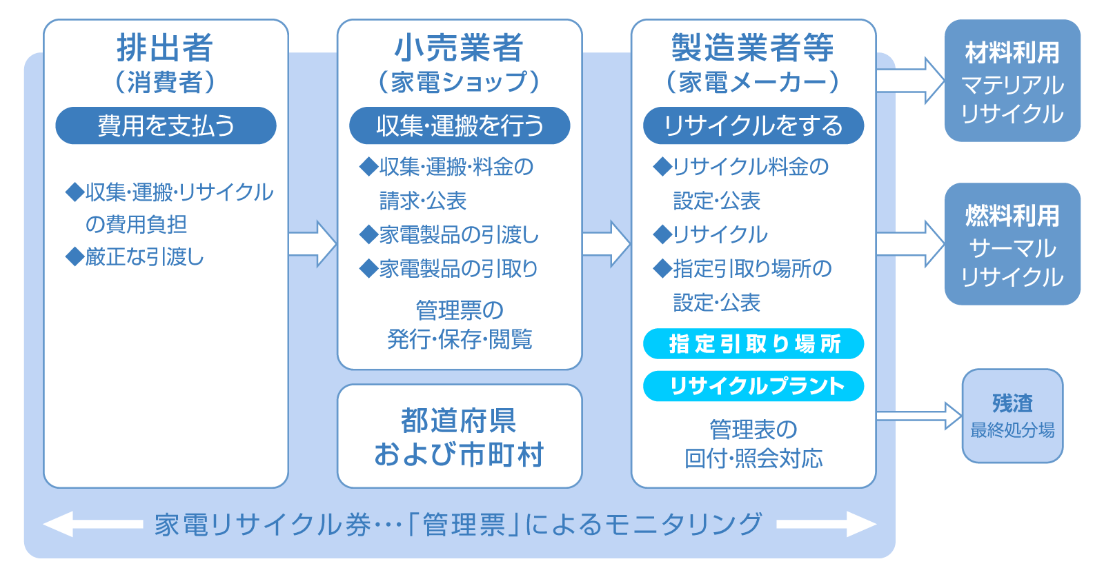 資源循環のしくみ図